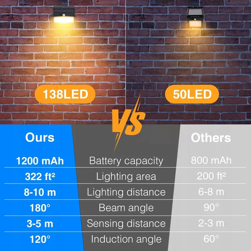 PEASUR LED Solarlamp Buiten Met Bewegingssensor 3 Stuks 138 LED IP65 — foto 5