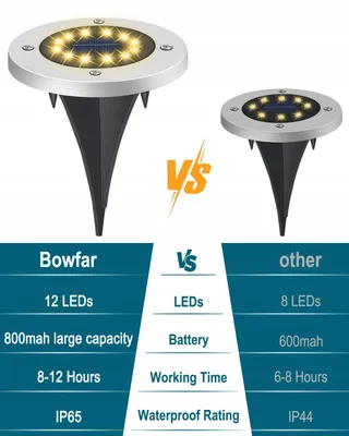 BOWFAR Solar Tuinlampen 12 LED Warmwit Waterdicht — miniatuur 5