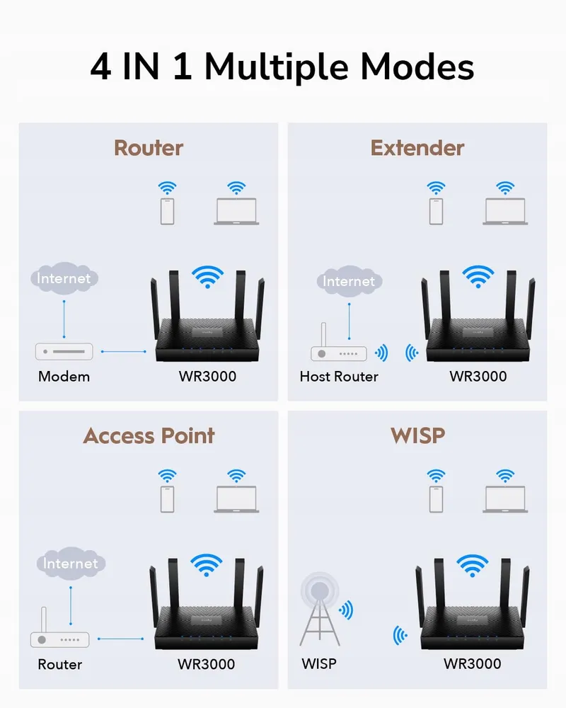 CUDY WR3000 WiFi 6 Router Dual Band Mu-Mimo VPN WPA3 — foto 7