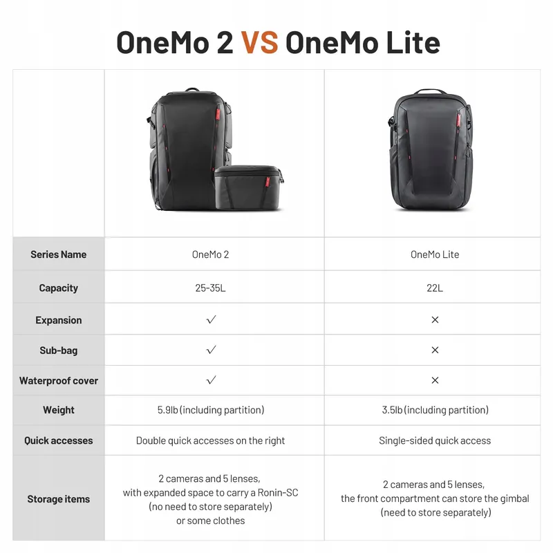 PGYTECH OneMo Lite Camerarugzak 22L Waterdicht DJI DSLR SLR — foto 9
