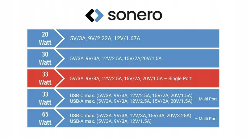 SONERO USB-C Oplader 33W GaN Snellader Telefoon Zwart — foto 5