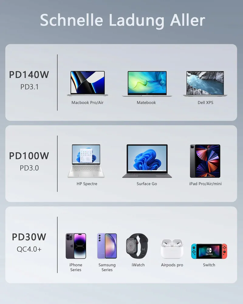 OUFUYU USB C Oplader 240W PD3.1 4-Poorts MacBook iPhone — foto 7