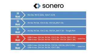 SONERO USB C Oplader 33W 2-Poorts Snellader iPhone Samsung — miniatuur 5