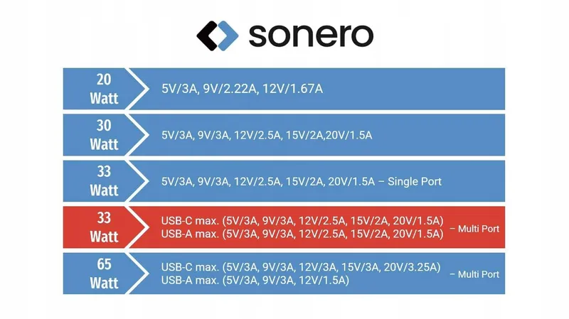SONERO USB C Oplader 33W 2-Poorts Snellader iPhone Samsung — foto 5