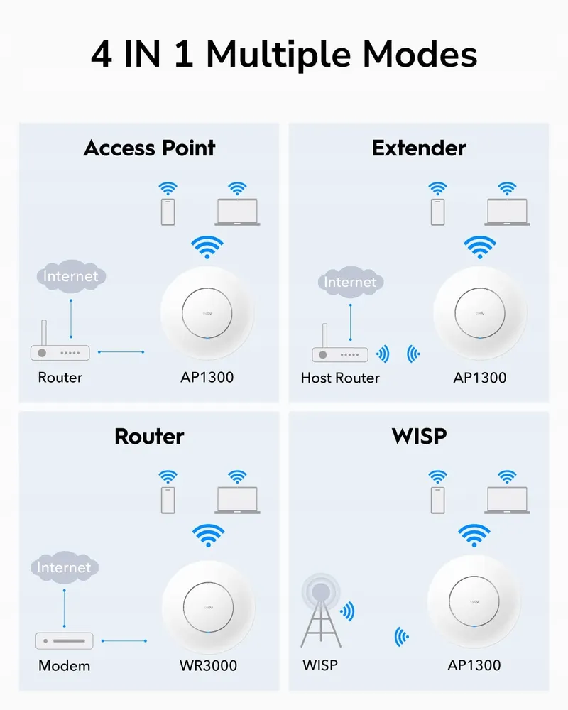 CUDY AP1300 AC1200 Gigabit Access Point MU-MIMO PoE Mesh — foto 7