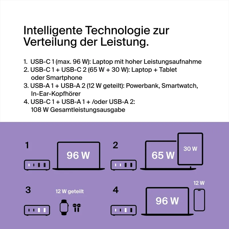 BELKIN Oplaadstation 108W USB GaN Snellader 2x USB-C 2x USB-A — foto 2