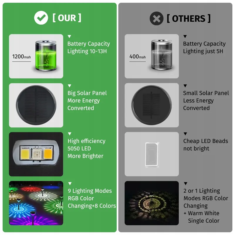 SONPEN Solarlampen Buiten LED Tuin RGB IP65 8 Stuks 1200mAh — foto 7
