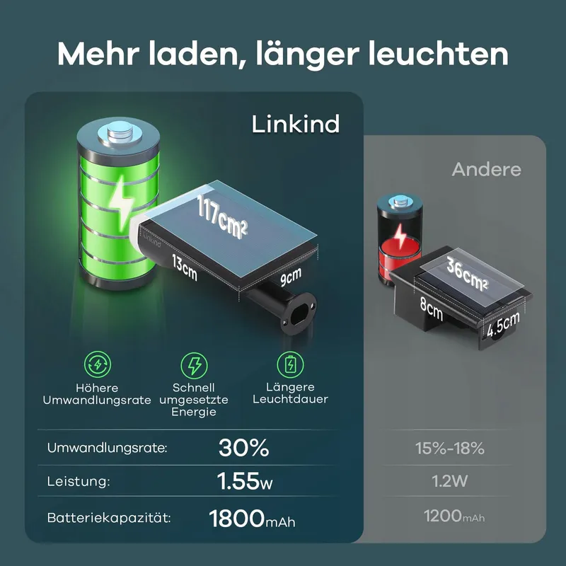 LINKIND Solar LED Lampen 800LM Lichtsensor 3000K IP65 4 Stuks — foto 3