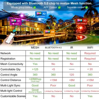 RGB LED Schijnwerper Buiten 80W Bluetooth App IP66 Waterdicht — miniatuur 3