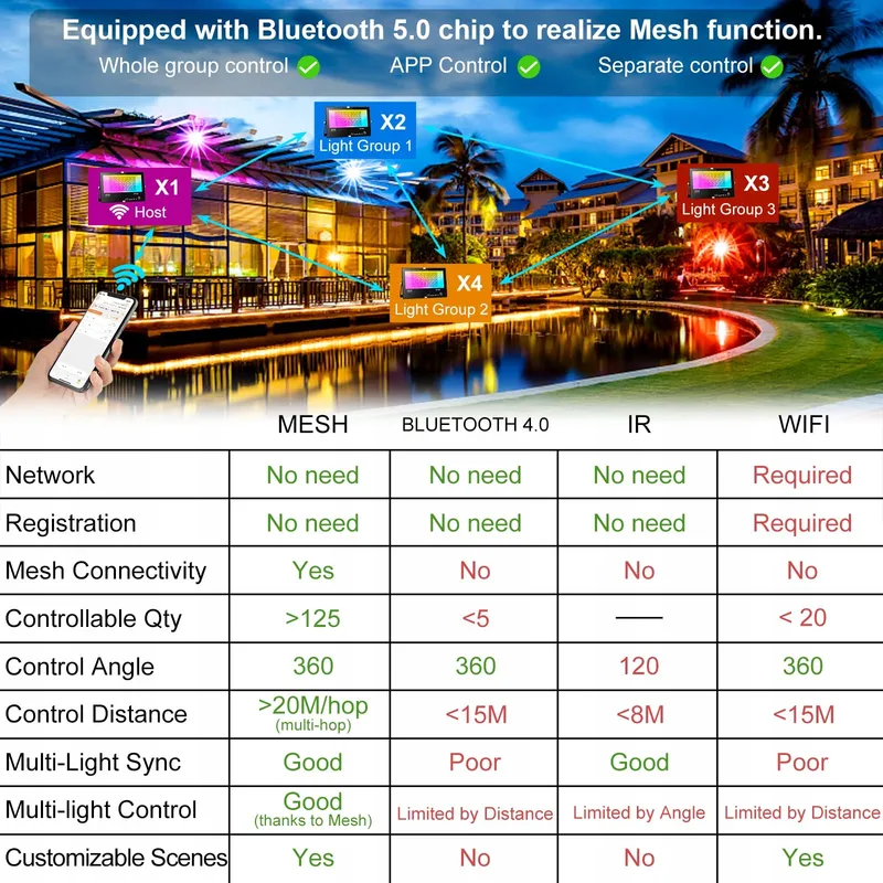 RGB LED Schijnwerper Buiten 80W Bluetooth App IP66 Waterdicht — foto 3