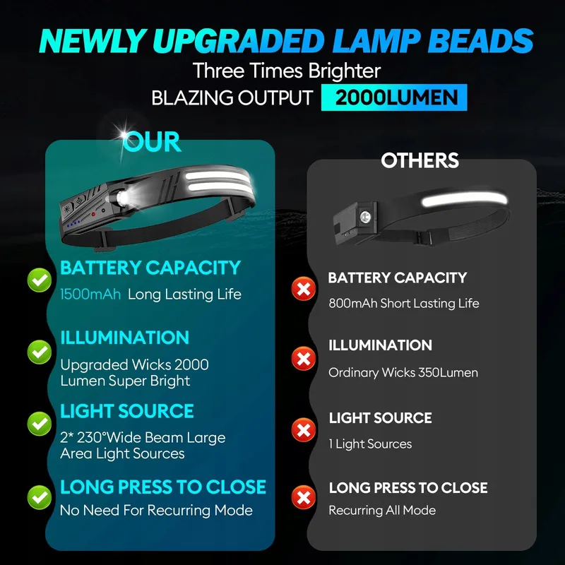 LED STIRNLAMPE Set 2 Stuks 2000 Lumen 230 Sensor IPX5 Licht — foto 2