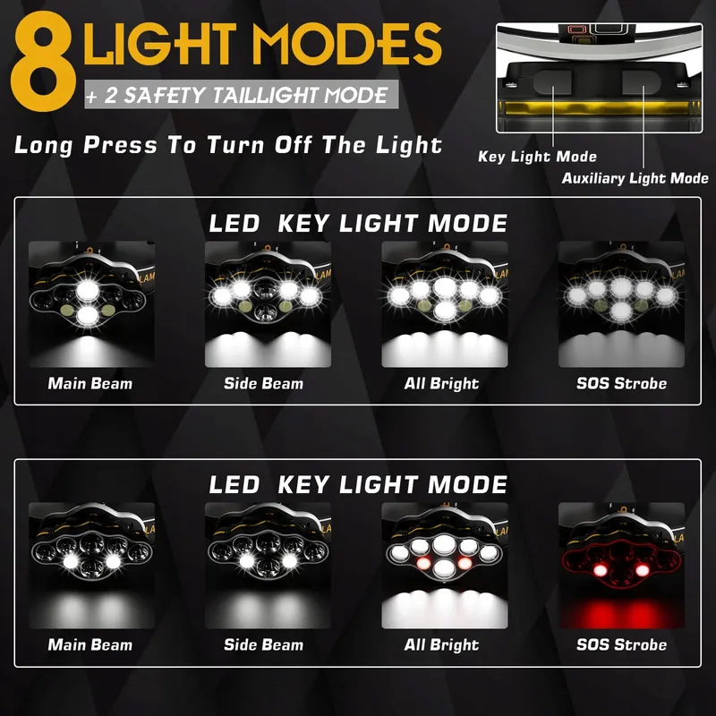 MLIAIMCE Superheldere LED Hoofdlamp 18000 Lumen 8 Modi IPX4 — foto 4