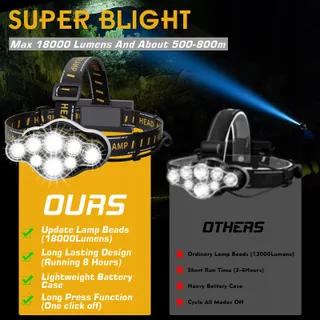 MLIAIMCE Superheldere LED Hoofdlamp 18000 Lumen 8 Modi IPX4 — miniatuur 2