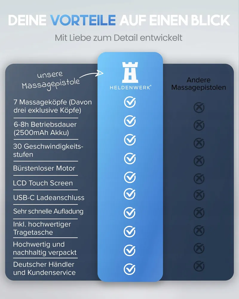 HELDENWERK Massagepistool 7 Koppen 30 Snelheden USB-C Warmtekop — foto 6