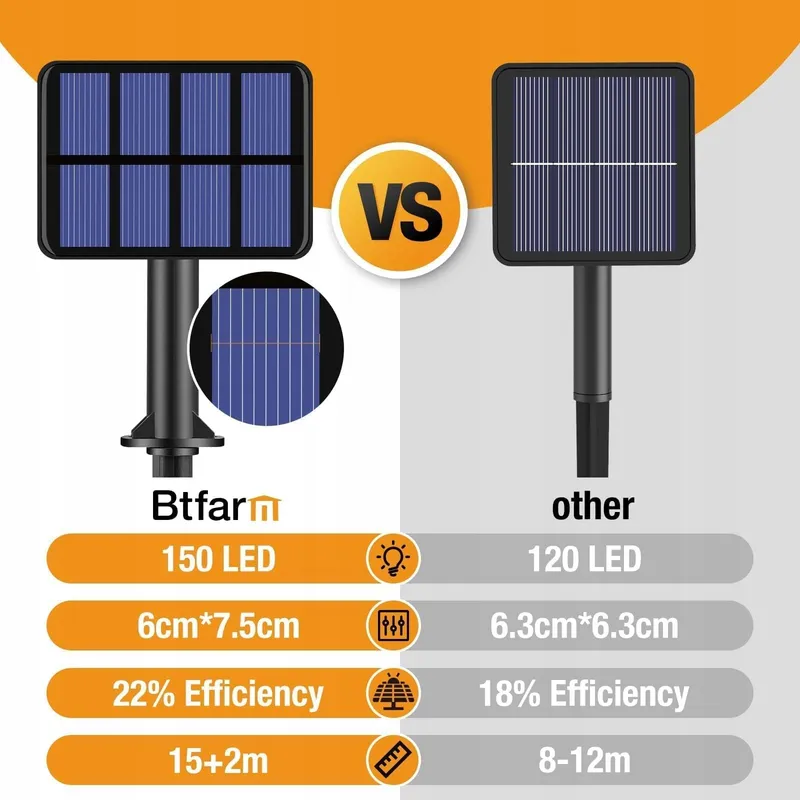 BTFARM Solar Lichtsnoer 2x15M 150 LED IP65 Waterdicht Warmwit — foto 5
