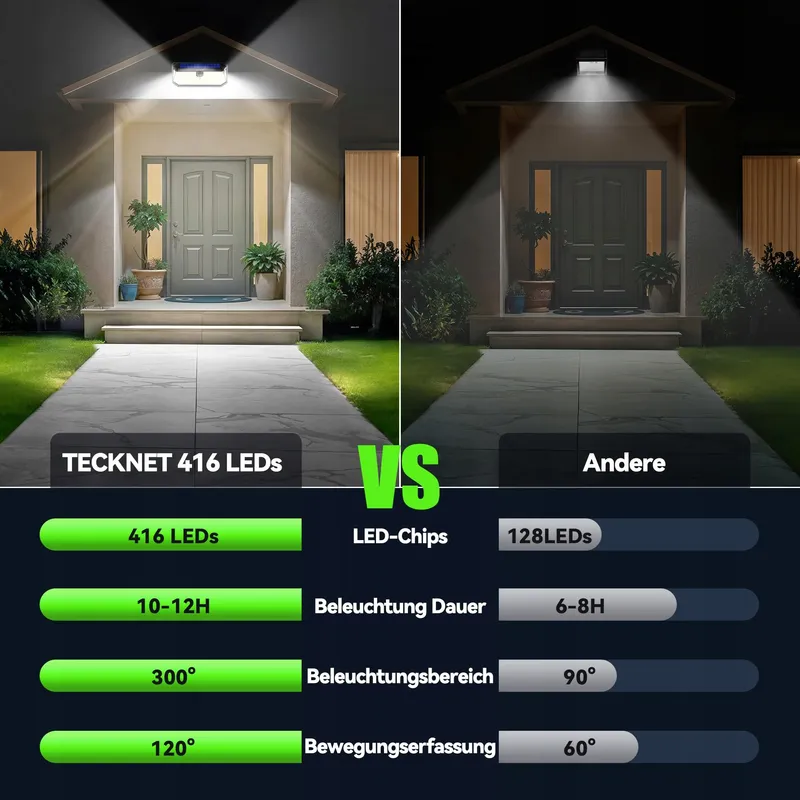 TE Solar Buitenlampen met Bewegingssensor Superhelder IP66 416 LED 4 Stuks — foto 3