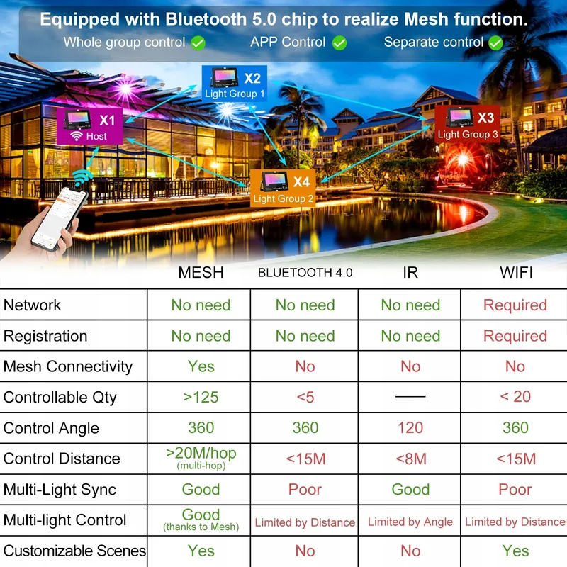 CHANGM LED RGB Schijnwerper Bluetooth Waterdicht 2 Stuks 30W IP66 — foto 3