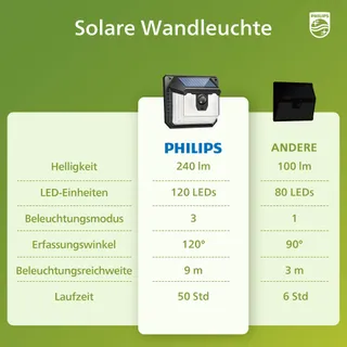 PHILIPS Solar Buitenlamp Bewegingssensor Waterdicht 120 LED — miniatuur 6
